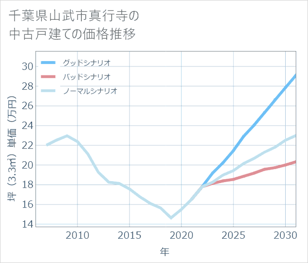 千葉県山武市真行寺の中古戸建て価格推移
