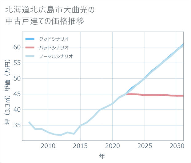 北海道北広島市大曲光の中古戸建て価格推移