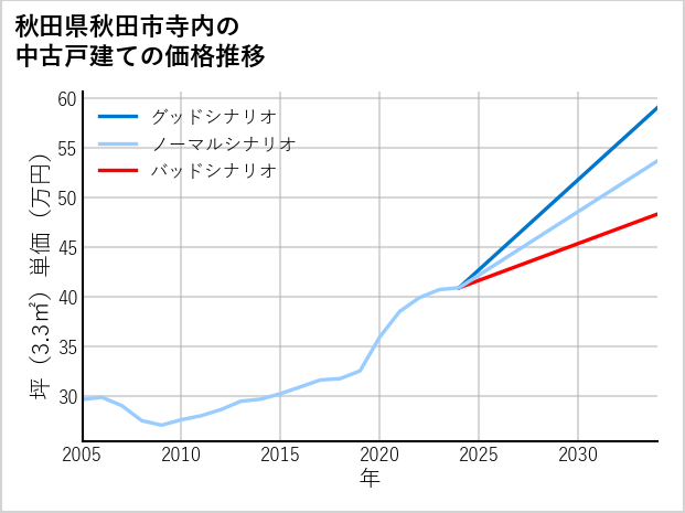 秋田県秋田市寺内の中古戸建て価格推移