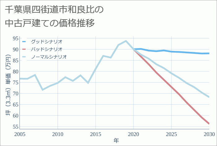 千葉県四街道市和良比の中古戸建て価格推移