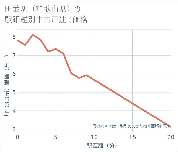 田並駅(和歌山県)の徒歩距離別の中古戸建て坪単価