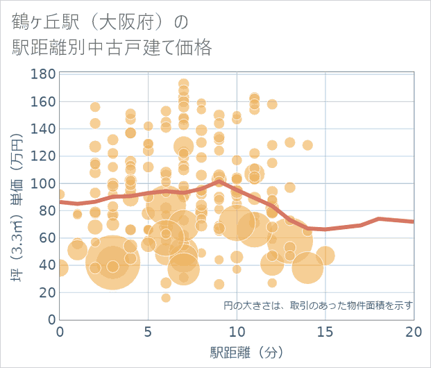 鶴ケ丘駅(大阪府)の徒歩距離別の中古戸建て坪単価