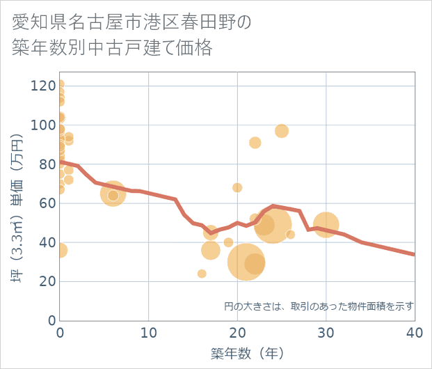 愛知県名古屋市港区春田野の築年数別の中古戸建て坪単価