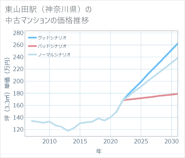 東山田駅(神奈川県)の中古マンション価格推移