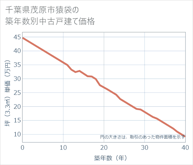 千葉県茂原市猿袋の築年数別の中古戸建て坪単価