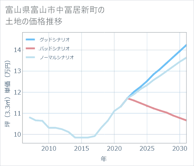 富山県富山市中冨居新町の土地価格推移