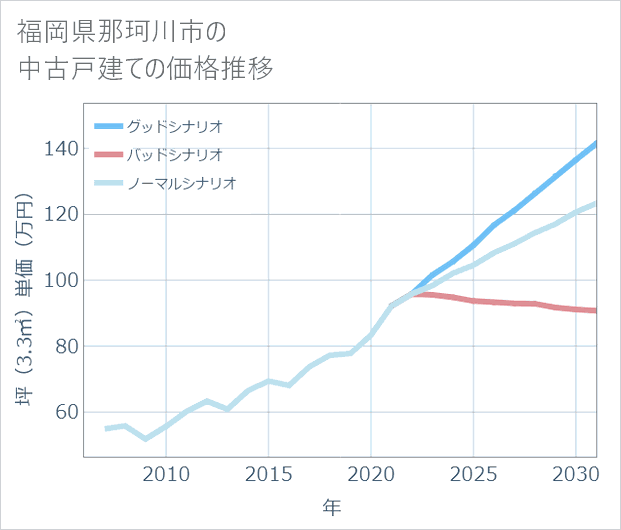 福岡県那珂川市の中古戸建て価格推移