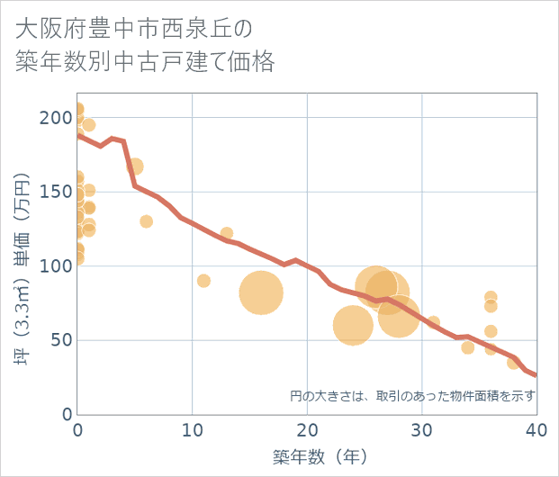 大阪府豊中市西泉丘の築年数別の中古戸建て坪単価