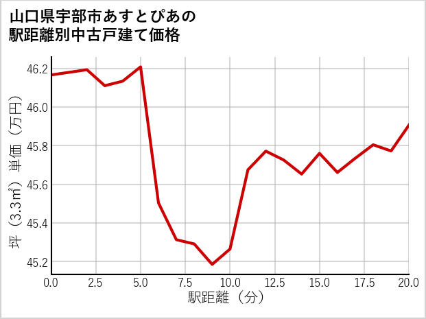 山口県宇部市あすとぴあの徒歩距離別の中古戸建て坪単価