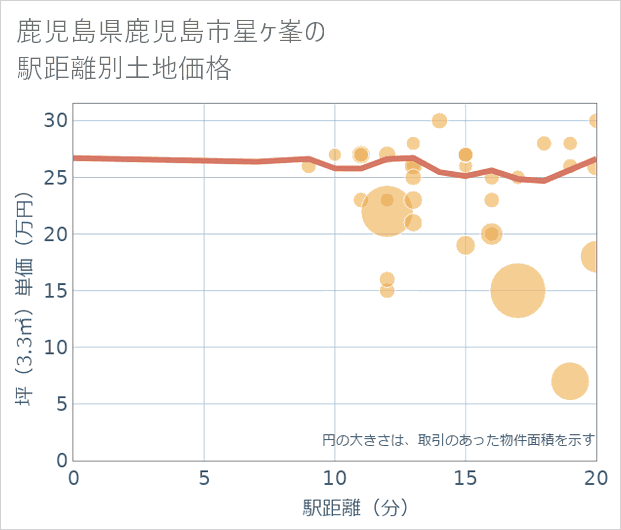 鹿児島県鹿児島市星ケ峯の徒歩距離別の土地坪単価