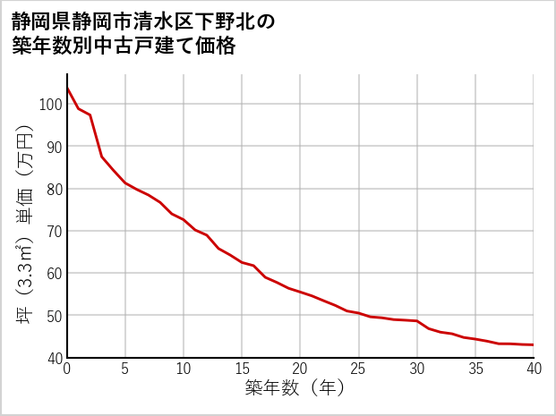 静岡県静岡市清水区下野北の築年数別の中古戸建て坪単価
