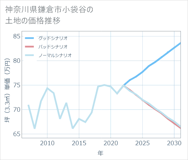 神奈川県鎌倉市小袋谷の土地価格推移
