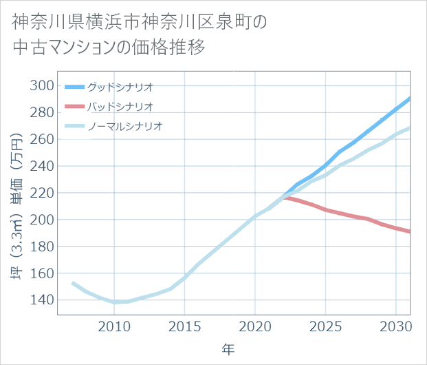神奈川県横浜市神奈川区泉町の中古マンション価格推移