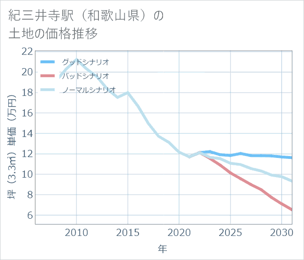 紀三井寺駅(和歌山県)の土地価格推移