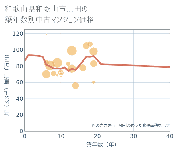 和歌山県和歌山市黒田の築年数別の中古マンション坪単価
