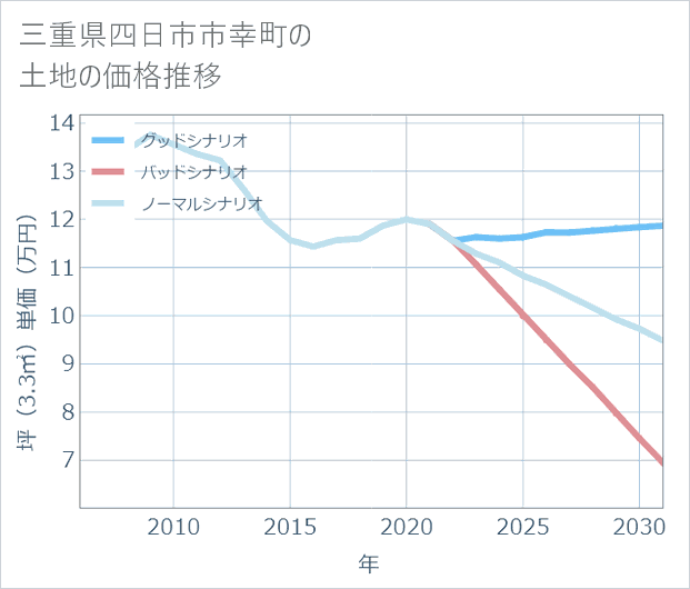 三重県四日市市幸町の土地価格推移