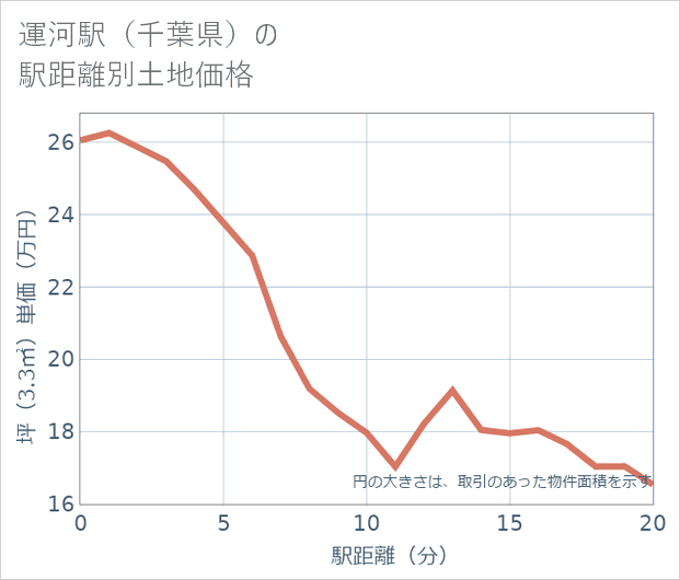 運河駅(千葉県)の徒歩距離別の土地坪単価