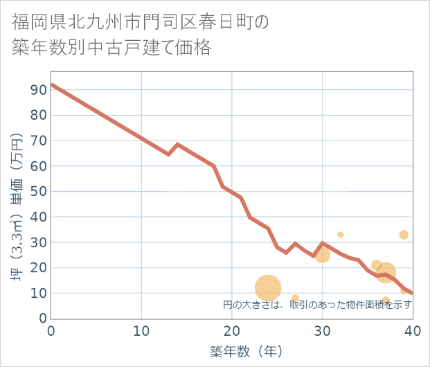 福岡県北九州市門司区春日町の築年数別の中古戸建て坪単価