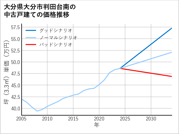 大分県大分市判田台南の中古戸建て価格推移