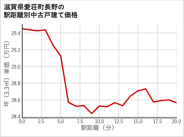 滋賀県愛荘町長野の徒歩距離別の中古戸建て坪単価