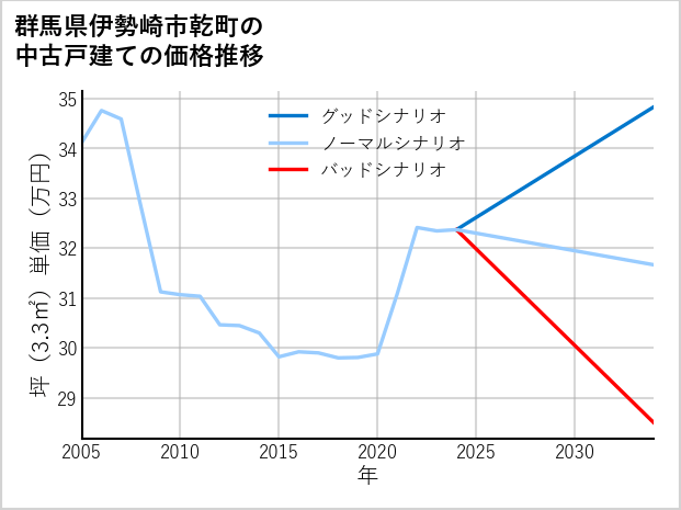 群馬県伊勢崎市乾町の中古戸建て価格推移