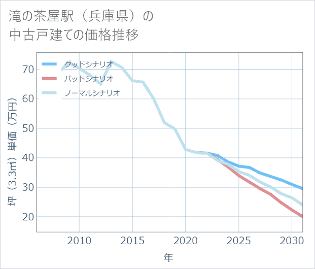 滝の茶屋駅(兵庫県)の中古戸建て価格推移