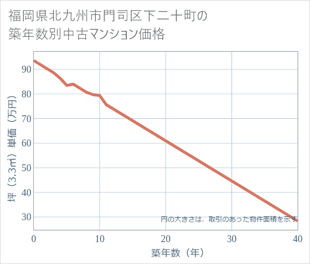 福岡県北九州市門司区下二十町の築年数別の中古マンション坪単価
