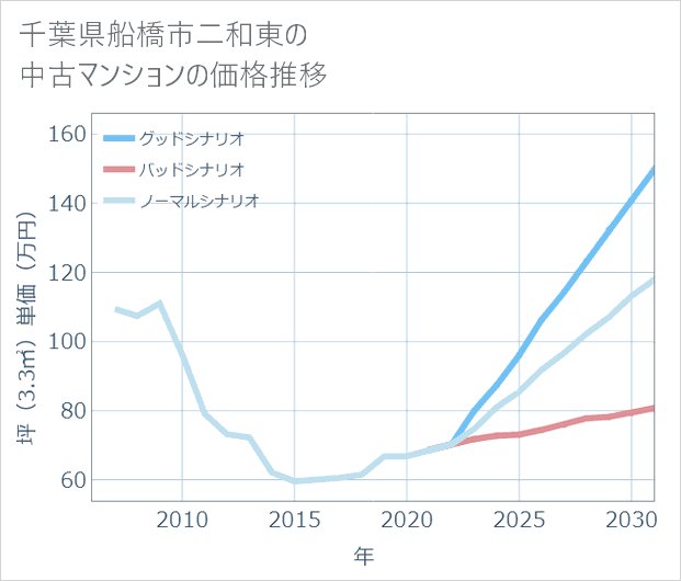 千葉県船橋市二和東の中古マンション価格推移