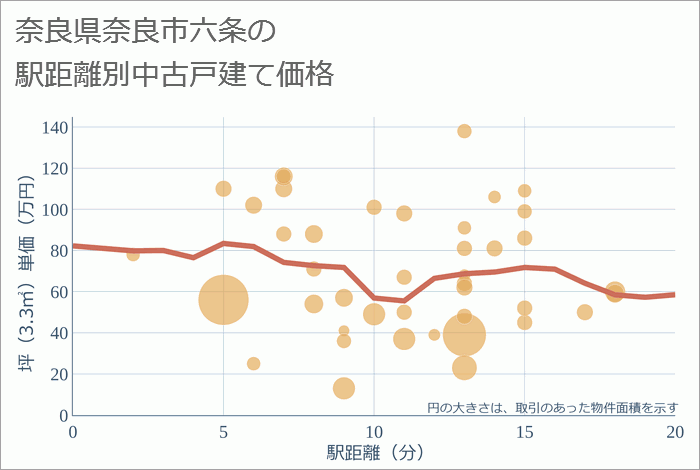 奈良県奈良市六条の徒歩距離別の中古戸建て坪単価