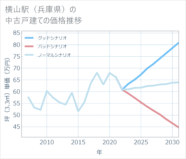 横山駅(兵庫県)の中古戸建て価格推移