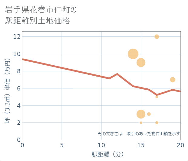 岩手県花巻市仲町の徒歩距離別の土地坪単価