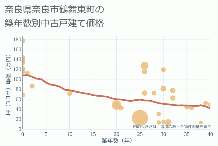 奈良県奈良市鶴舞東町の築年数別の中古戸建て坪単価