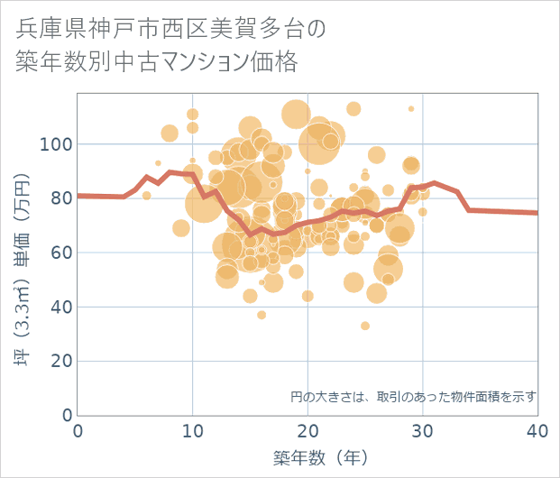 兵庫県神戸市西区美賀多台の築年数別の中古マンション坪単価