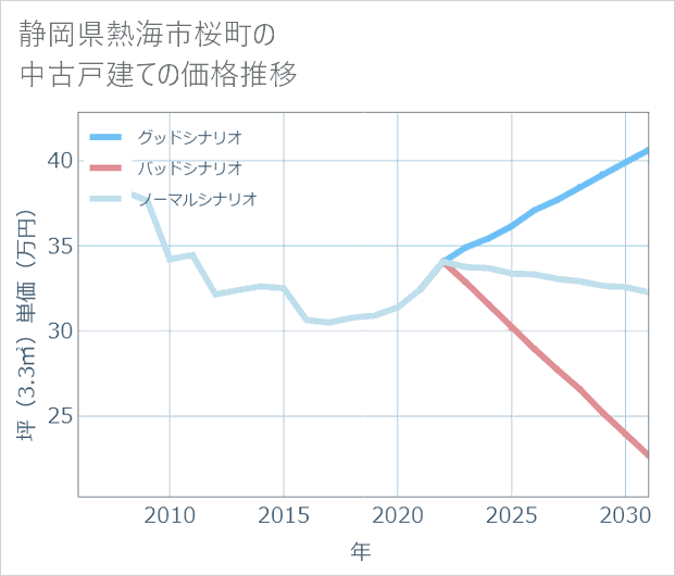 静岡県熱海市桜町の中古戸建て価格推移