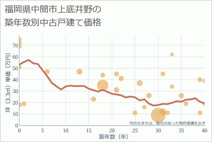 福岡県中間市上底井野の築年数別の中古戸建て坪単価