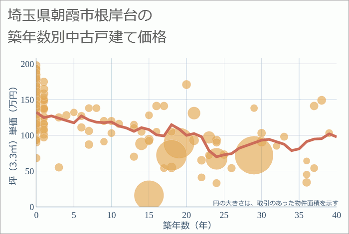 埼玉県朝霞市根岸台の築年数別の中古戸建て坪単価