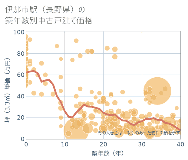 伊那市駅(長野県)の築年数別の中古戸建て坪単価