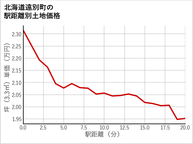 北海道遠別町の徒歩距離別の土地坪単価