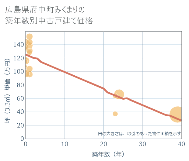 広島県府中町みくまりの築年数別の中古戸建て坪単価