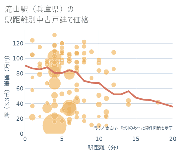 滝山駅(兵庫県)の徒歩距離別の中古戸建て坪単価