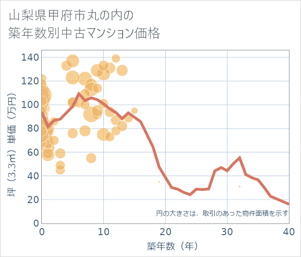 山梨県甲府市丸の内の築年数別の中古マンション坪単価