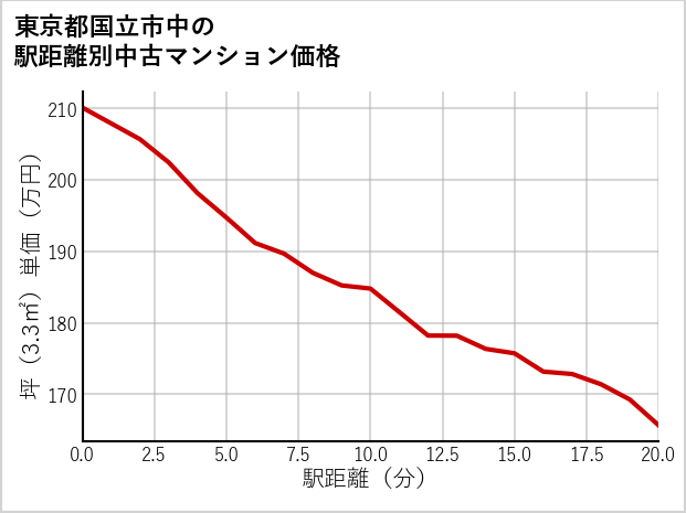 東京都国立市中の徒歩距離別の中古マンション坪単価