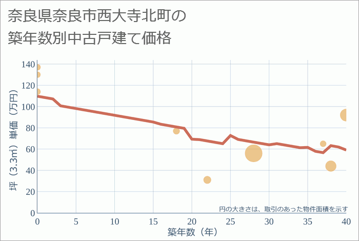 奈良県奈良市西大寺北町の築年数別の中古戸建て坪単価