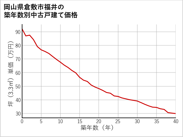 岡山県倉敷市福井の築年数別の中古戸建て坪単価