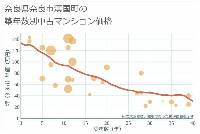 奈良県奈良市漢国町の築年数別の中古マンション坪単価