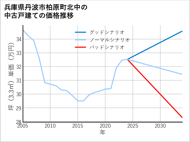 兵庫県丹波市柏原町北中の中古戸建て価格推移