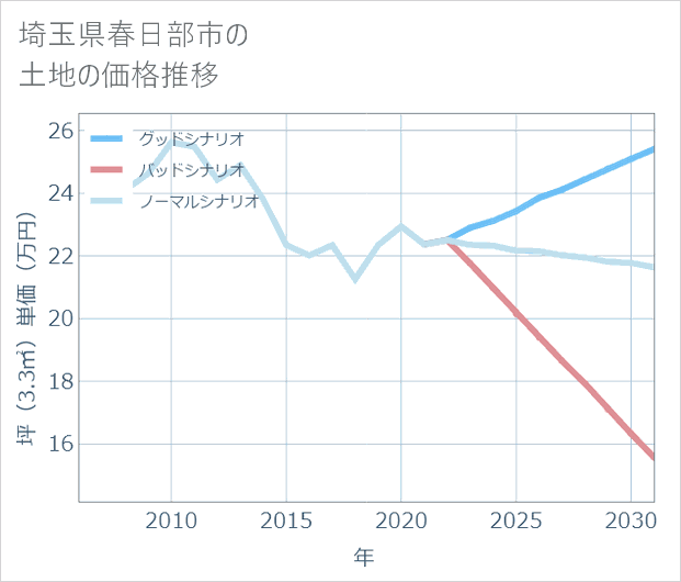 埼玉県春日部市の土地価格推移