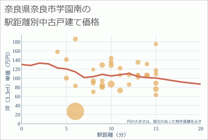 奈良県奈良市学園南の徒歩距離別の中古戸建て坪単価