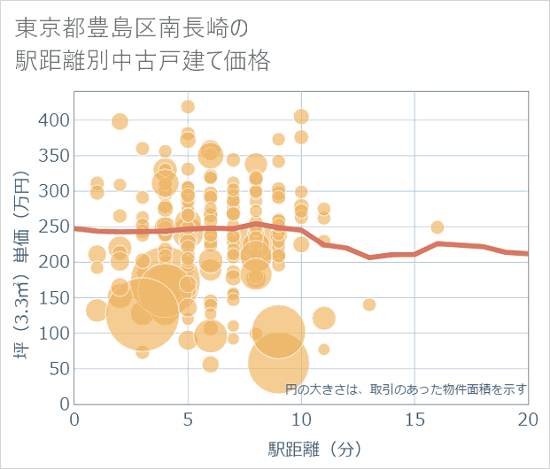東京都豊島区南長崎の徒歩距離別の中古戸建て坪単価