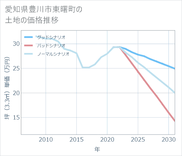 愛知県豊川市東曙町の土地価格推移